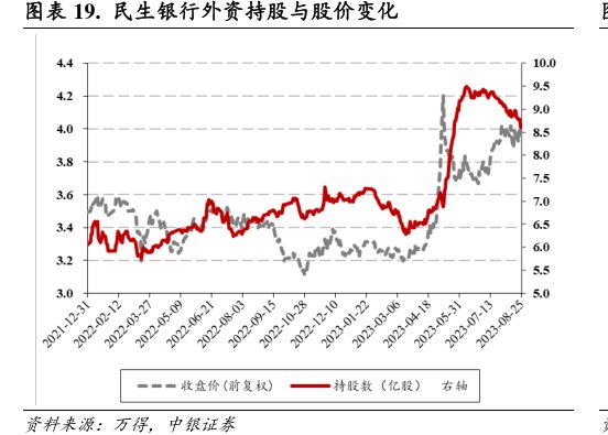 <hl>民</hl><hl>生</hl><hl>银</hl><hl>行</hl>外资持股与股价变化