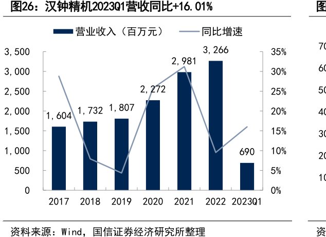 <hl>汉</hl><hl>钟</hl><hl>精</hl><hl>机</hl>2023Q1营收同比+16.01%