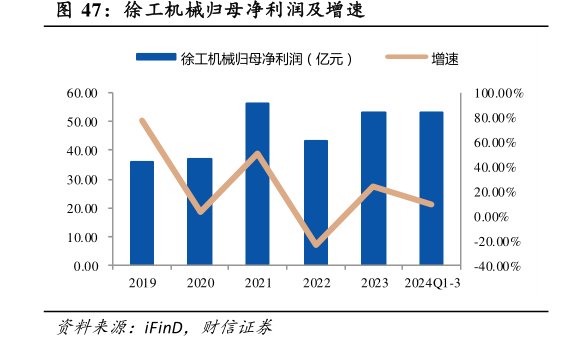 <hl>徐</hl><hl>工</hl><hl>机</hl><hl>械</hl>归母净利润及增速