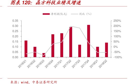 图<hl>晶</hl><hl>方</hl><hl>科</hl><hl>技</hl>业绩及增速