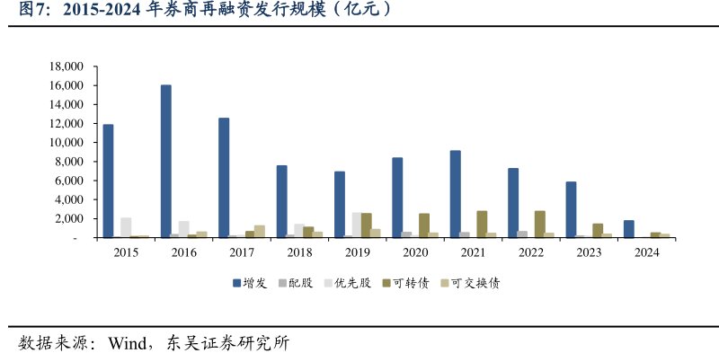 2015-2024年<hl>券</hl><hl>商</hl>再融资发行规模（亿元）