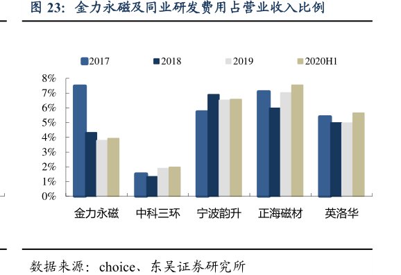 <hl>金</hl><hl>力</hl><hl>永</hl><hl>磁</hl>及同业研发费用占营业收入比例