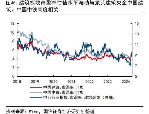 建筑板块市盈率估值水平波动与龙头建筑央企<hl>中</hl><hl>国</hl><hl>建</hl><hl>筑</hl>、中国中铁高度相关