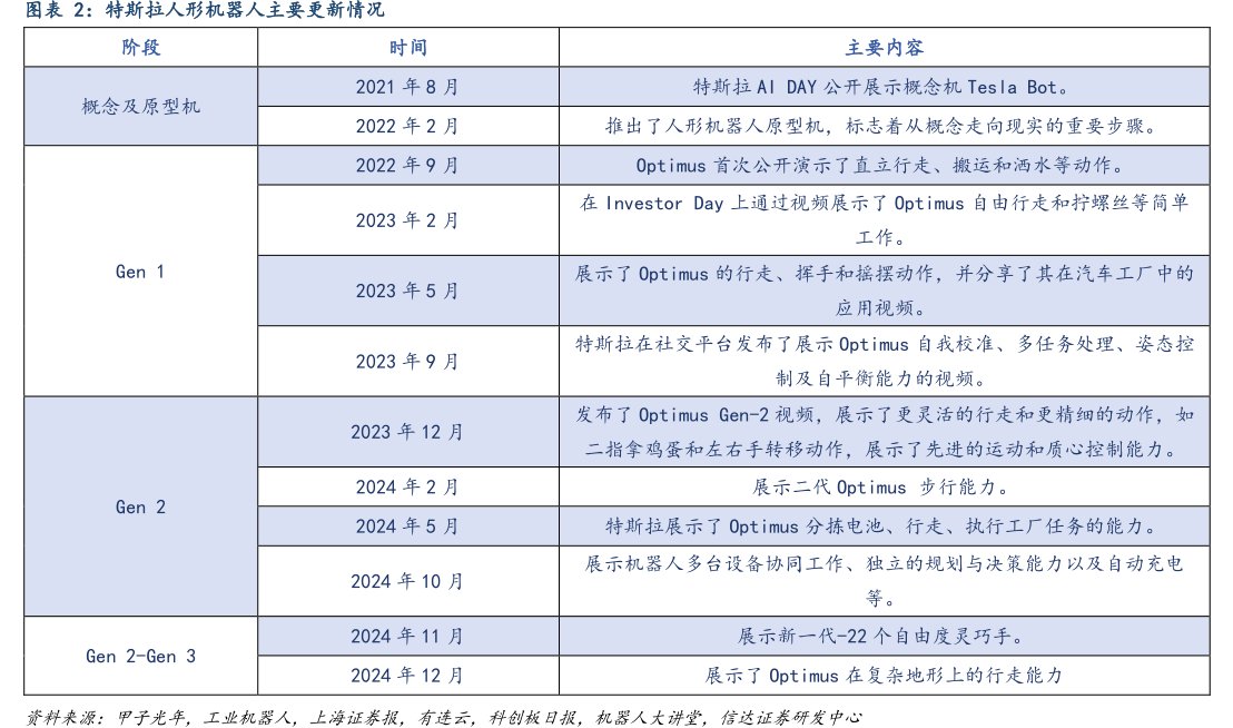 特斯拉人形机器人主要更新情况