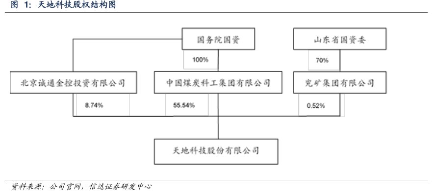 <hl>天</hl><hl>地</hl><hl>科</hl><hl>技</hl>股权结构图
