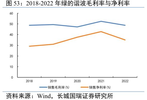 2018-2022年<hl>绿</hl><hl>的</hl><hl>谐</hl><hl>波</hl>毛利率与净利率