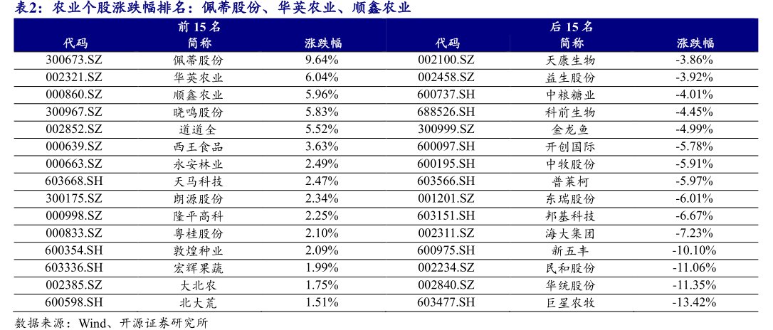 农业个股涨跌幅排名：佩蒂股份、华英农业、<hl>顺</hl><hl>鑫</hl><hl>农</hl><hl>业</hl>
