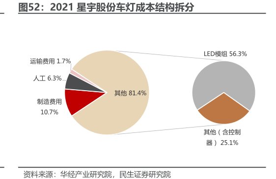 2021<hl>星</hl><hl>宇</hl><hl>股</hl><hl>份</hl>车灯成本结构拆分