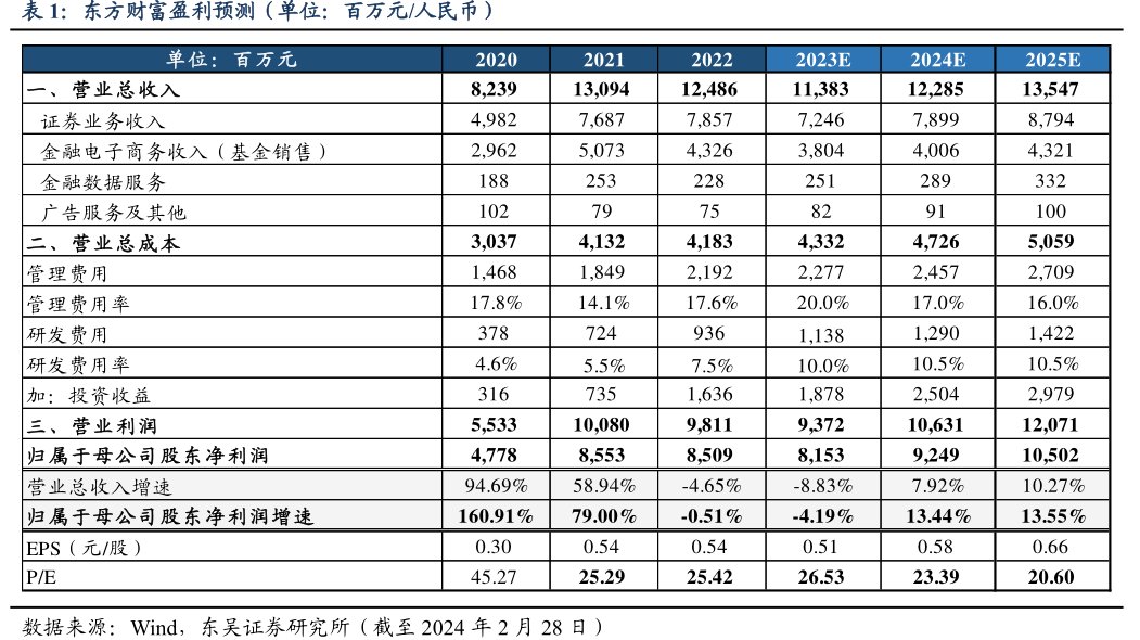 <hl>东</hl><hl>方</hl><hl>财</hl><hl>富</hl>盈利预测（单位：百万元_人民币）