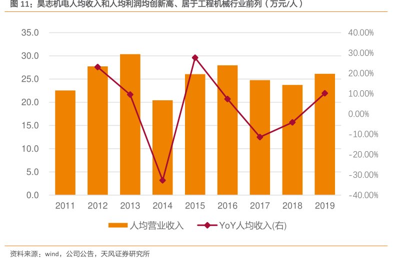 <hl>昊</hl><hl>志</hl><hl>机</hl><hl>电</hl>人均收入和人均利润均创新高、居于工程机械行业前列（万元_人）