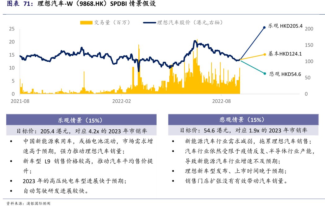 <hl>理</hl><hl>想</hl><hl>汽</hl><hl>车</hl>-<hl>W</hl>（9868.HK）SPDBI情景假设