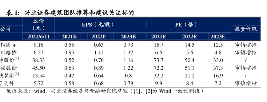 <hl>兴</hl><hl>业</hl><hl>证</hl><hl>券</hl>建筑团队推荐和建议关注标的