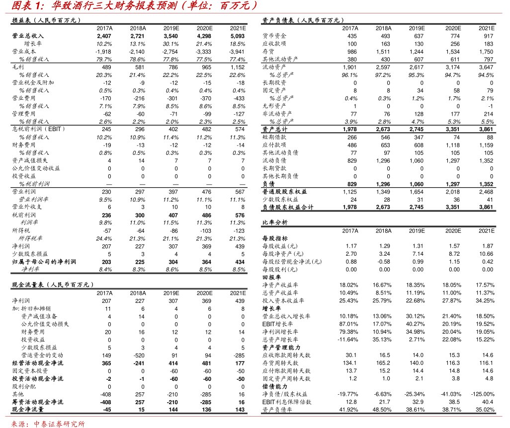 图<hl>华</hl><hl>致</hl><hl>酒</hl><hl>行</hl>三大财务报表预测（单位：百万元）