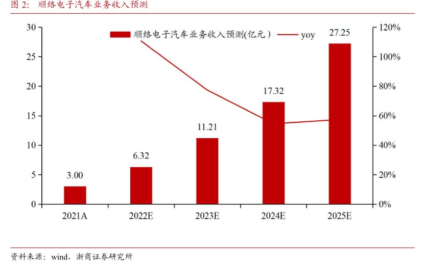 <hl>顺</hl><hl>络</hl><hl>电</hl><hl>子</hl>汽车业务收入预测