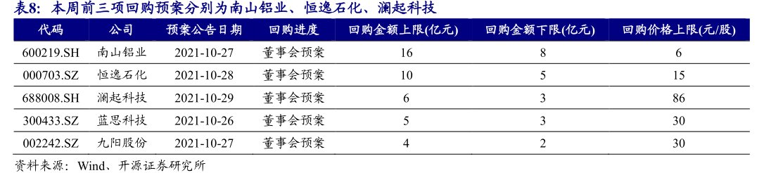 本周前三项回购预案分别为南山铝业、恒逸石化、<hl>澜</hl><hl>起</hl><hl>科</hl><hl>技</hl>预案公告日期回购进度