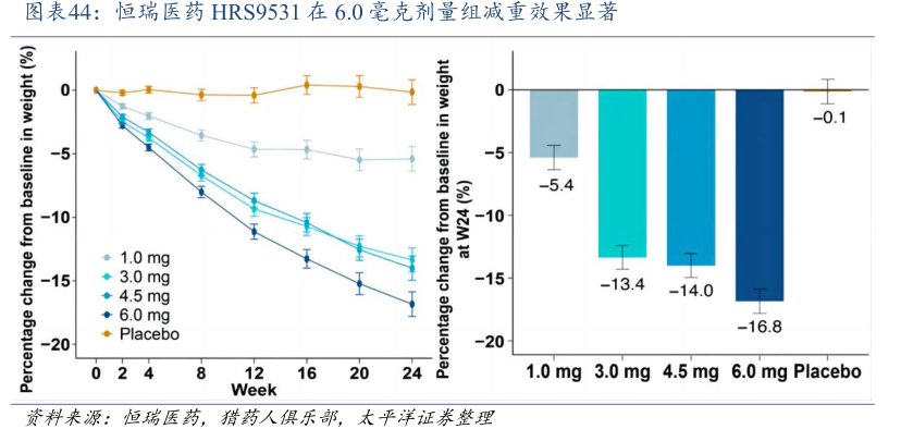 <hl>恒</hl><hl>瑞</hl><hl>医</hl><hl>药</hl>HRS9531在6.0毫克剂量组减重效果显著
