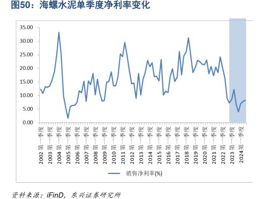 <hl>海</hl><hl>螺</hl><hl>水</hl><hl>泥</hl>单季度净利率变化
