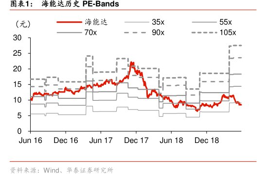 图<hl>海</hl><hl>能</hl><hl>达</hl>历史PE-Bands
