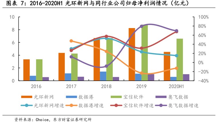 2016-2020H1<hl>光</hl><hl>环</hl><hl>新</hl><hl>网</hl>与同行业公司归母净利润情况（亿元）