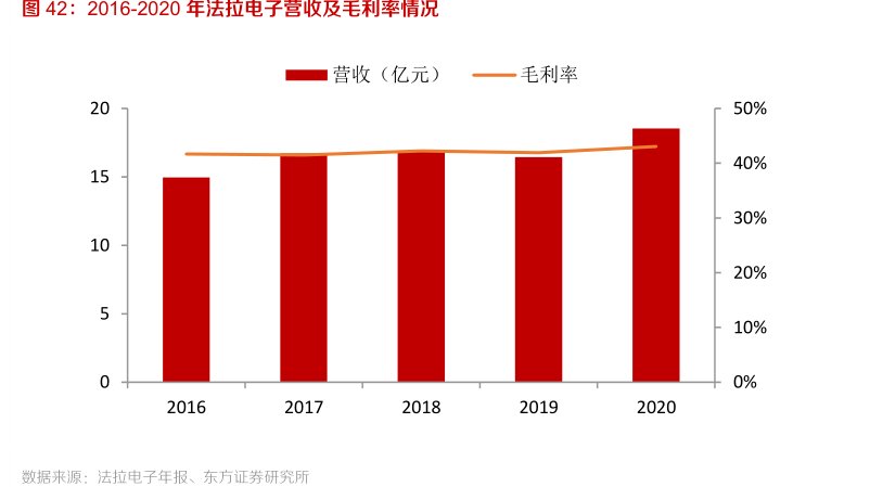 2016-2020年<hl>法</hl><hl>拉</hl><hl>电</hl><hl>子</hl>营收及毛利率情况