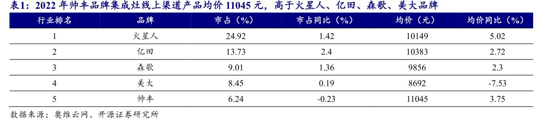 2022年帅丰品牌集成灶线上渠道产品均价11045元，高于<hl>火</hl><hl>星</hl><hl>人</hl>、亿田、森歌、美大品牌均价（元）