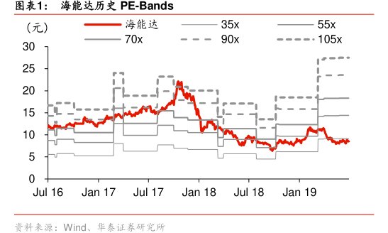 图<hl>海</hl><hl>能</hl><hl>达</hl>历史PE-Bands