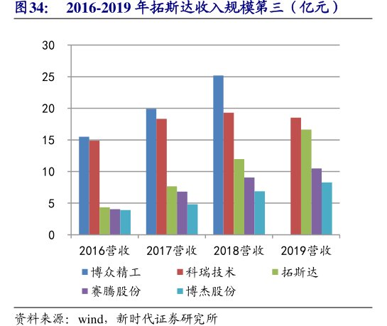 2016-2019年<hl>拓</hl><hl>斯</hl><hl>达</hl>收入规模第三（亿元）