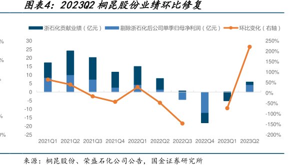 2023Q2<hl>桐</hl><hl>昆</hl><hl>股</hl><hl>份</hl>业绩环比修复