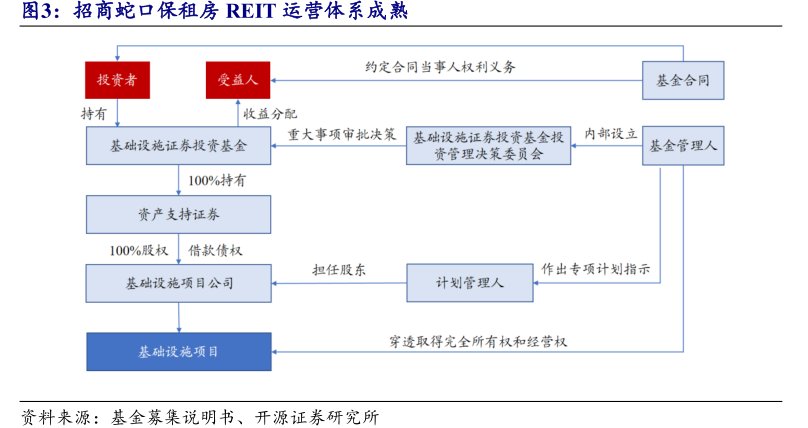 <hl>招</hl><hl>商</hl><hl>蛇</hl><hl>口</hl>保租房REIT运营体系成熟
