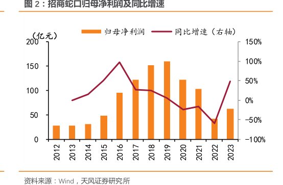 <hl>招</hl><hl>商</hl><hl>蛇</hl><hl>口</hl>归母净利润及同比增速