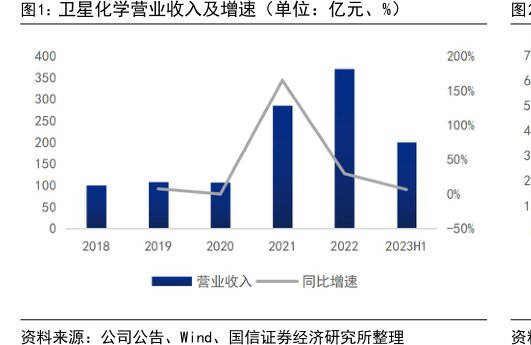 <hl>卫</hl><hl>星</hl><hl>化</hl><hl>学</hl>营业收入及增速（单位：亿元、%）
