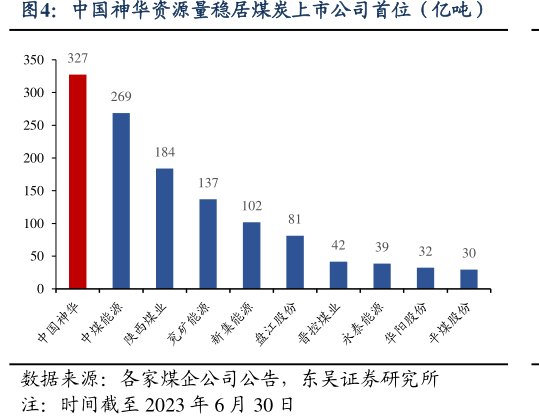 <hl>中</hl><hl>国</hl><hl>神</hl><hl>华</hl>资源量稳居煤炭上市公司首位（亿吨）