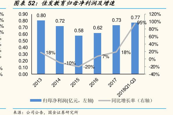 图<hl>佳</hl><hl>发</hl><hl>教</hl><hl>育</hl>归母净利润及增速