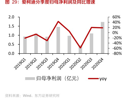 <hl>爱</hl><hl>柯</hl><hl>迪</hl>分季度归母净利润及同比增速
