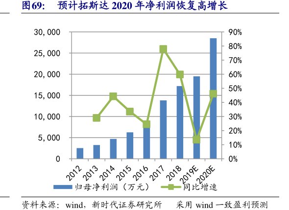 预计<hl>拓</hl><hl>斯</hl><hl>达</hl>2020年净利润恢复高增长