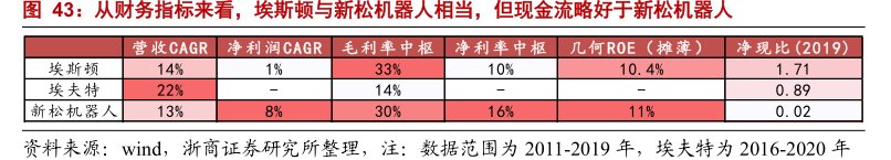 从财务指标来看，<hl>埃</hl><hl>斯</hl><hl>顿</hl>与新松机器人相当，但现金流略好于新松机器人