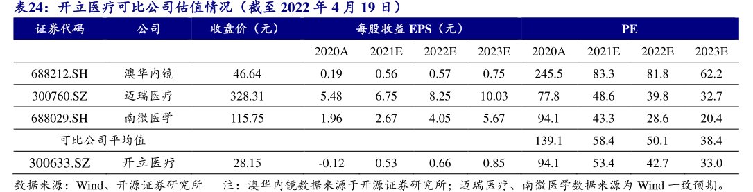 <hl>开</hl><hl>立</hl><hl>医</hl><hl>疗</hl>可比公司估值情况（截至2022年4月19日）