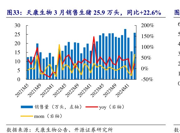 <hl>天</hl><hl>康</hl><hl>生</hl><hl>物</hl>3月销售生猪25.9万头，同比+22.6%