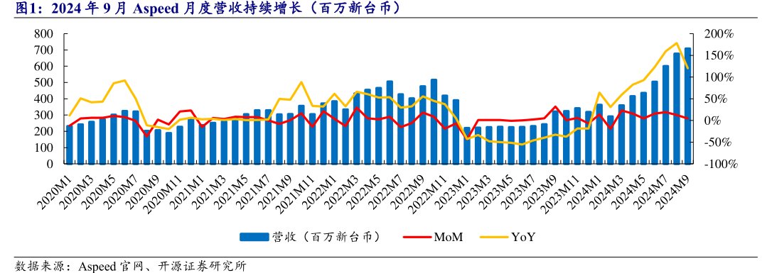 2024年9月Aspeed月度营收持续增长（百万新台币）