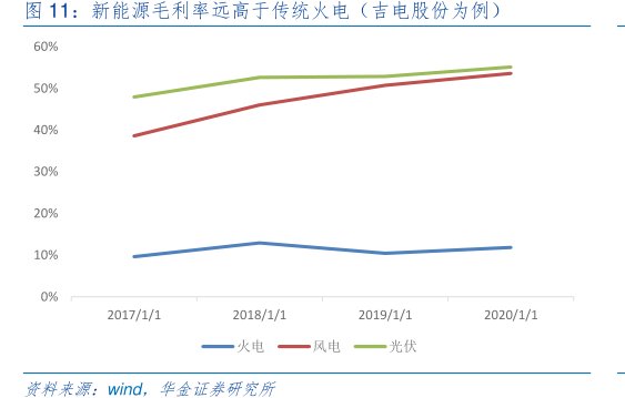 新能源毛利率远高于传统火电（<hl>吉</hl><hl>电</hl><hl>股</hl><hl>份</hl>为例）