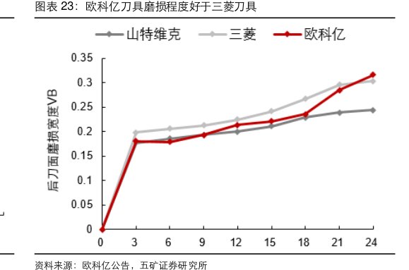 <hl>欧</hl><hl>科</hl><hl>亿</hl>刀具磨损程度好于三菱刀具
