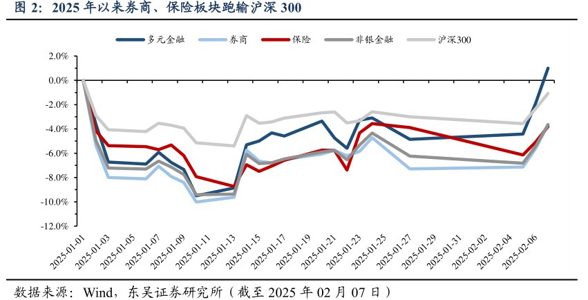 2025年以来<hl>券</hl><hl>商</hl>、保险板块跑输沪深300