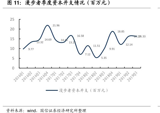 <hl>漫</hl><hl>步</hl><hl>者</hl>季度资本开支情况（百万元）