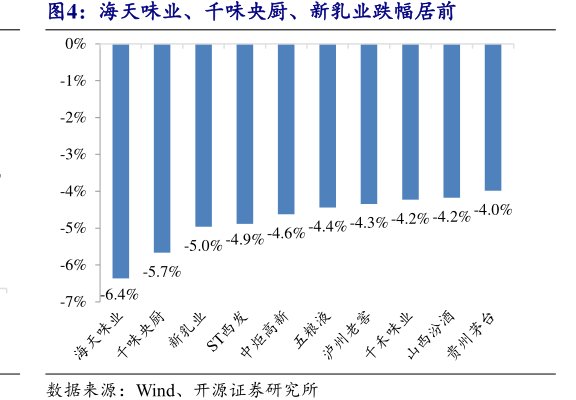 海天味业、<hl>千</hl><hl>味</hl><hl>央</hl><hl>厨</hl>、新乳业跌幅居前