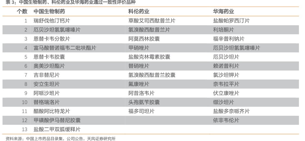 中国生物制药、<hl>科</hl><hl>伦</hl><hl>药</hl><hl>业</hl>及华海药业通过一致性评价品种