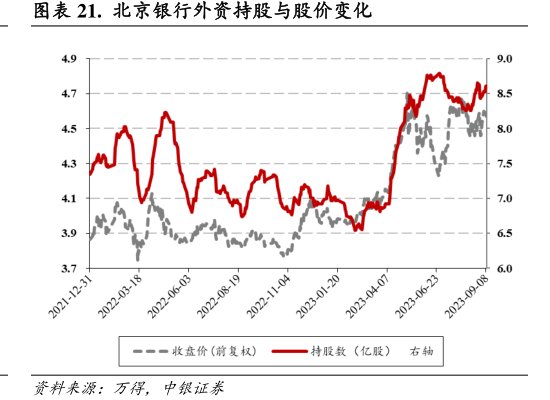 <hl>北</hl><hl>京</hl><hl>银</hl><hl>行</hl>外资持股与股价变化