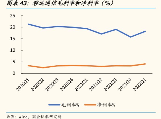 <hl>移</hl><hl>远</hl><hl>通</hl><hl>信</hl>毛利率和净利率（%）