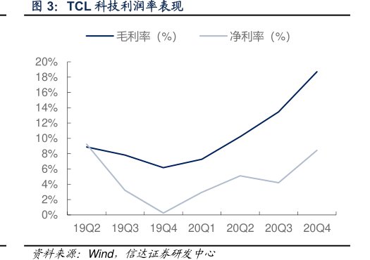 <hl>TCL</hl><hl>科</hl><hl>技</hl>利润率表现