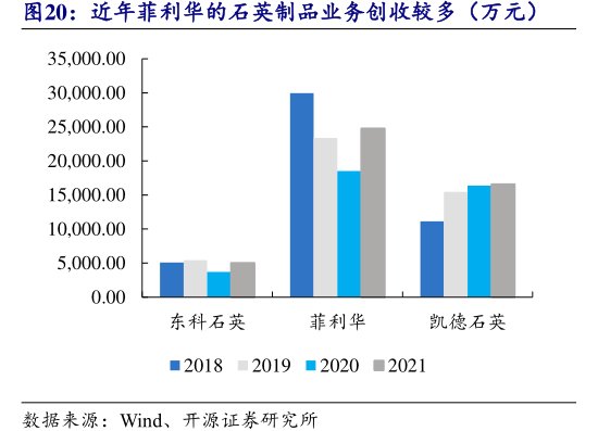 近年<hl>菲</hl><hl>利</hl><hl>华</hl>的石英制品业务创收较多（万元）