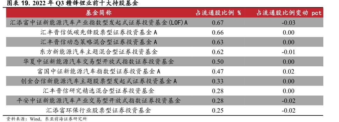 2022年Q3<hl>赣</hl><hl>锋</hl><hl>锂</hl><hl>业</hl>前十大持股基金